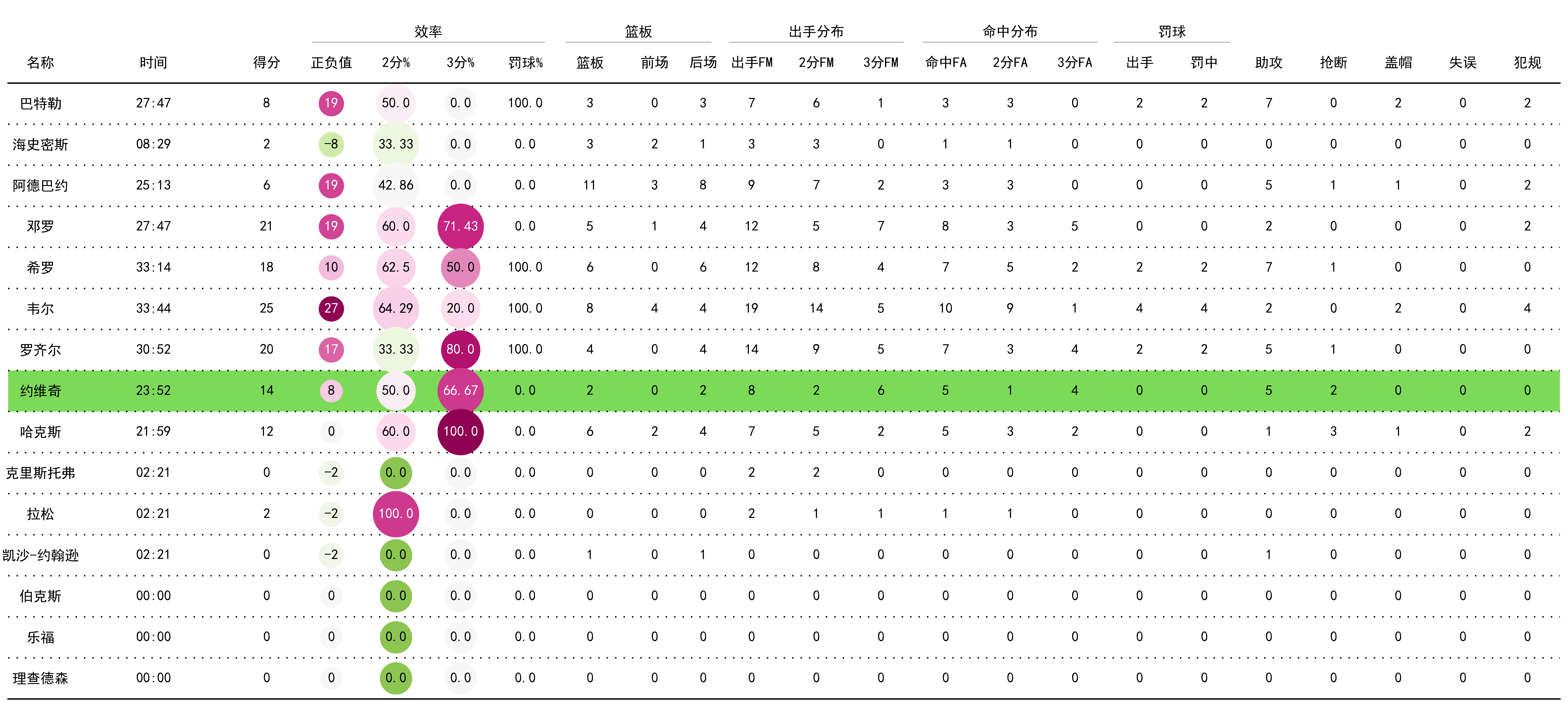 比赛总结：投篮命中率北京46%，上海44%，细节成就胜负！的简单介绍